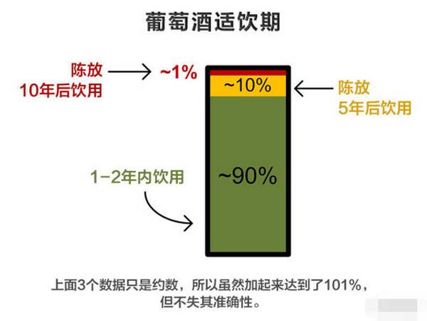 紅酒最佳飲用期是什么時候？葡萄酒還不是越陳越好？