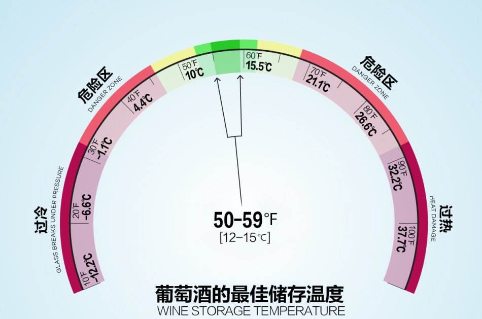 紅酒存放溫度多少度合適？最佳存酒溫度10-15℃