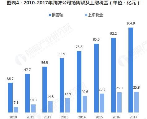 勁酒：連續(xù)十三年全國保健酒第一，保健酒行業(yè)市場規(guī)模已達(dá)325.4億元