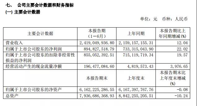 口子窖2019年半年營收24.19億、凈利8.95億，憑什么刷新紀錄？