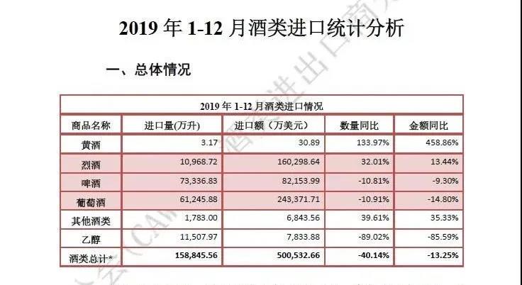 2019年1－11月釀酒行業(yè)2127家，營業(yè)收入累計(jì)達(dá)到7390.4億元