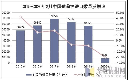 歷年來最大降幅！2020年1-2月葡萄酒進(jìn)口量同比下跌30.4%