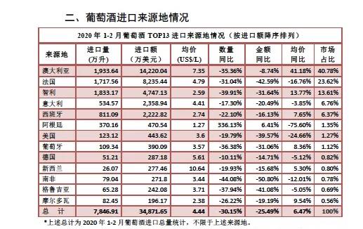 今年1月至2月酒類進(jìn)口統(tǒng)計數(shù)據(jù)：前兩月進(jìn)口酒量額降幅超25%