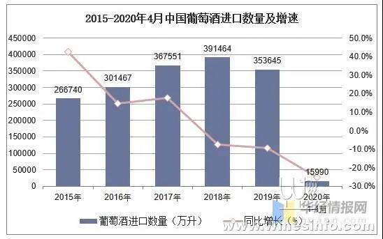4月葡萄酒進口數(shù)據(jù)同比下滑近五成，專家分析有三大原因