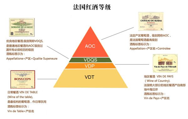 法國(guó)葡萄酒的分類等級(jí)及其內(nèi)容是什么