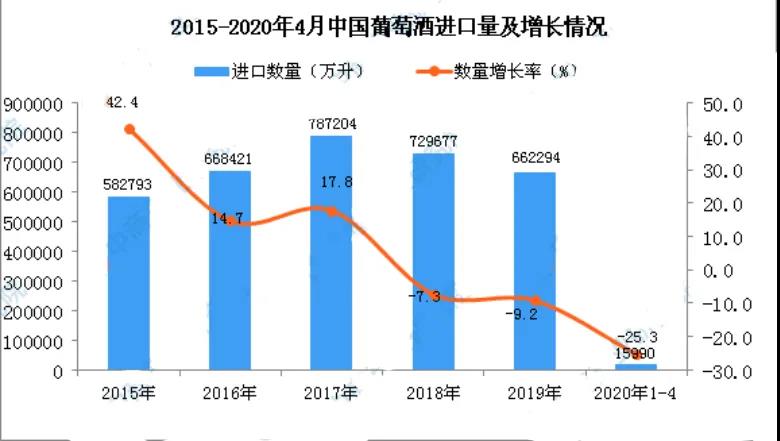 2020年1-4月葡萄酒進(jìn)口量下跌25.3%，進(jìn)口額下跌31.1%
