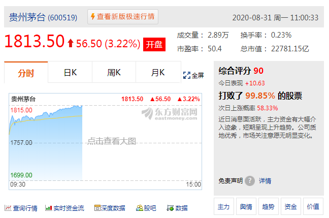 貴州茅臺股價首破1800元關(guān)口，從1300到現(xiàn)在只用了3個月