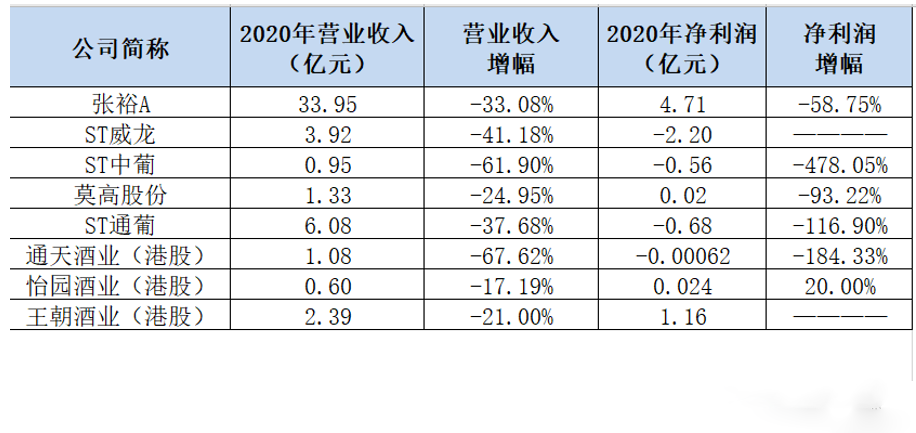 葡萄酒上市公司2020年年報(bào)披露，有企業(yè)營(yíng)收下降67%！