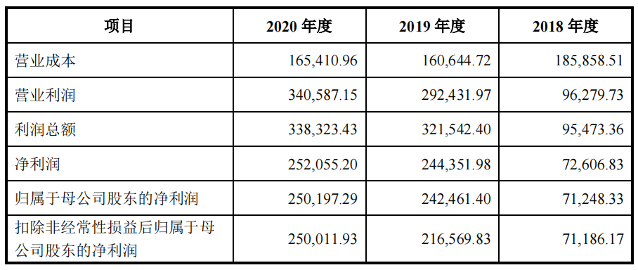 郎酒一季度利潤暴漲100倍，青花郎已占半壁江山