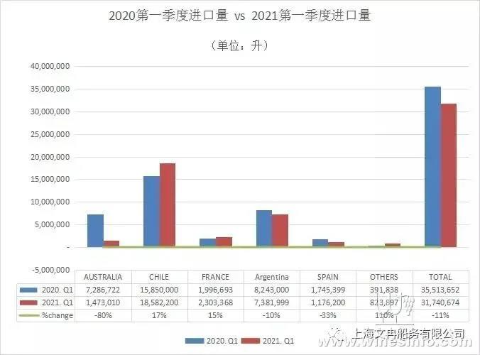 智利葡萄酒一季度對(duì)華出口增40.6%，澳葡萄酒對(duì)華出口總值同比下跌96%