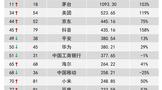 茅臺品牌價值增長103%位列全球11位，1093億美元！