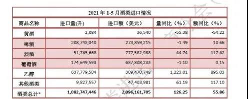 1-5月酒類進口數(shù)據(jù)最新發(fā)布：法國葡萄酒回歸首位，烈酒超越葡萄酒成第一大進口酒類