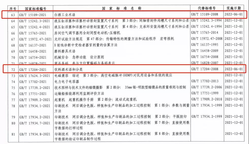 從《飲料酒術(shù)語和分類》國家標(biāo)準(zhǔn)的27項(xiàng)調(diào)整，看葡萄酒4大趨勢(shì)