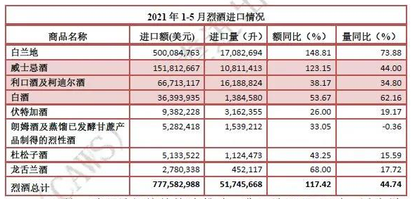 1-5月進(jìn)口烈酒量額大幅増長，超過進(jìn)口葡萄酒