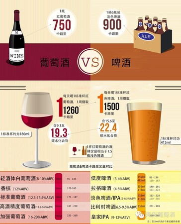 葡萄酒和啤酒哪個酒精高(啤酒和葡萄酒哪個酒精度數(shù)高)
